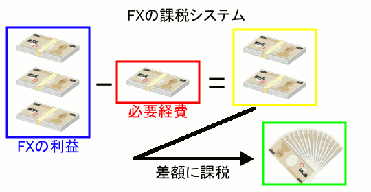FXの課税システムイメージ画像